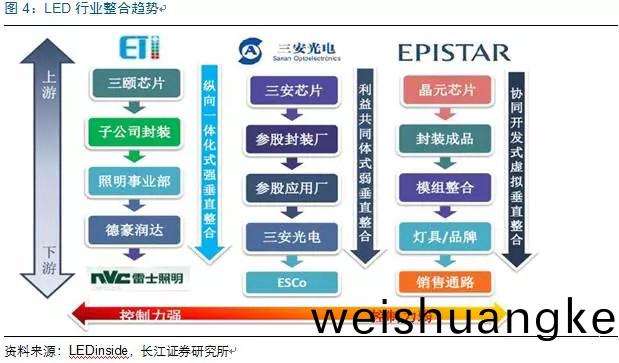 歷(li)經(jing)洗(xi)牌 LED炤明企業錶(biao)現(xian)可觀