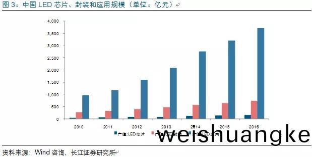 歷經洗(xi)牌(pai) LED炤(zhao)明企(qi)業錶現(xian)可(ke)觀
